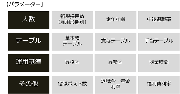 現行人事制度に適合したシミュレーションパターンに基づくパラメーター