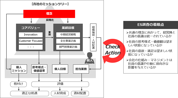従業員満足度調査(ES調査)の流れ