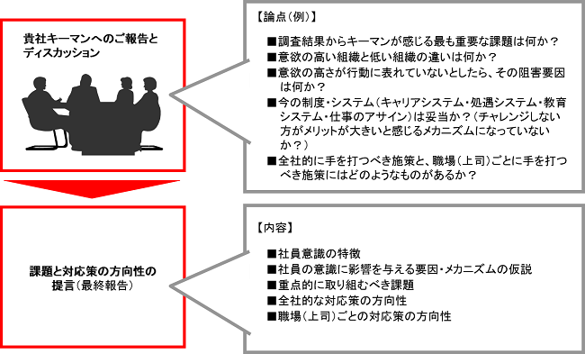 経営陣・管理職に対する調査内容のフィードバック