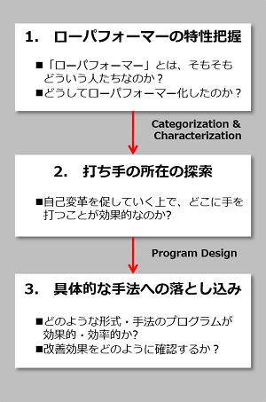 ローパフォーマー向けワークショップ 人事コンサルティング クレイア コンサルティング株式会社