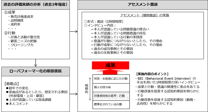 ローパフォーマー向けワークショップの実施内容_分析、仮説、面談