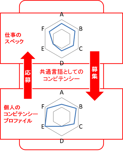 適材適所の実現