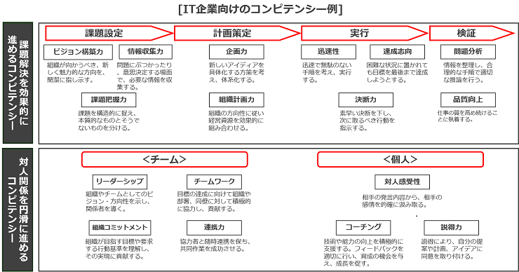IT企業向けのコンピテンシー一例