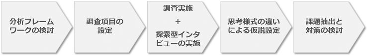 企業文化統合手法