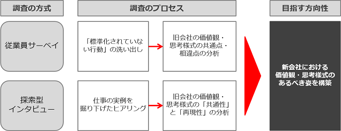 従業員サーベイと探索型インタビューの事例