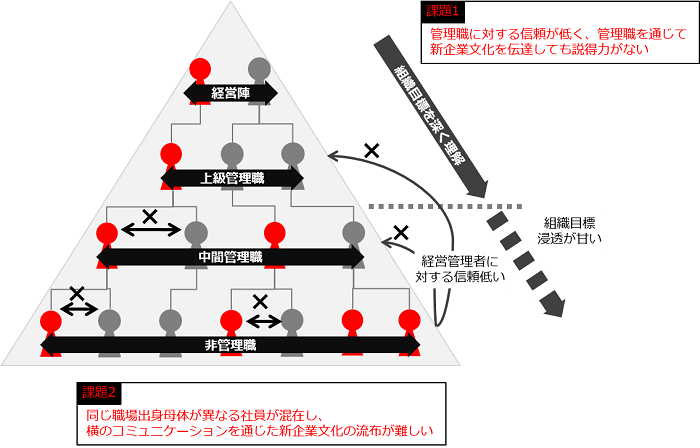 新会社の新企業文化浸透課題の事例_図解