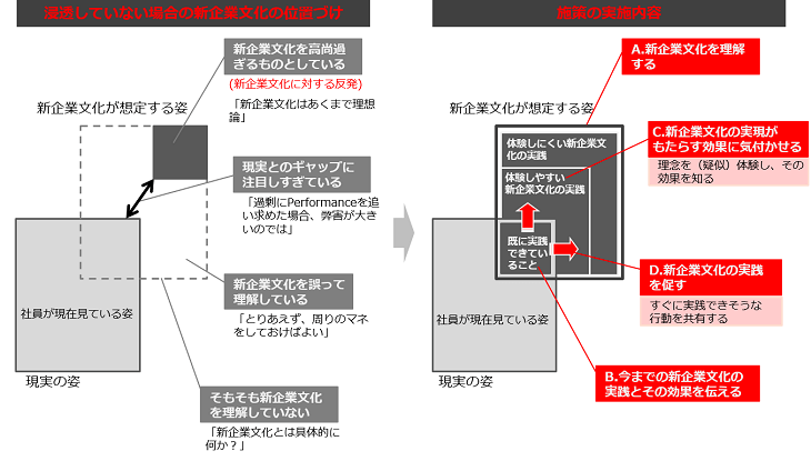 新企業文化の浸透_4つの施策