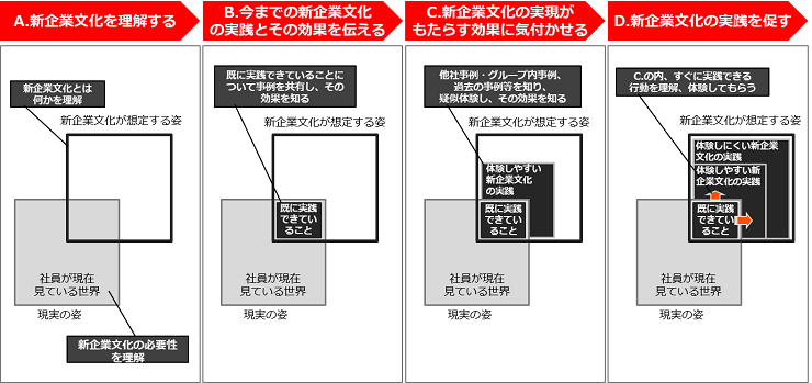 4つの施策の説明