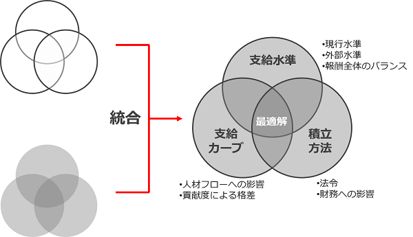 退職金・年金制度統合3要素