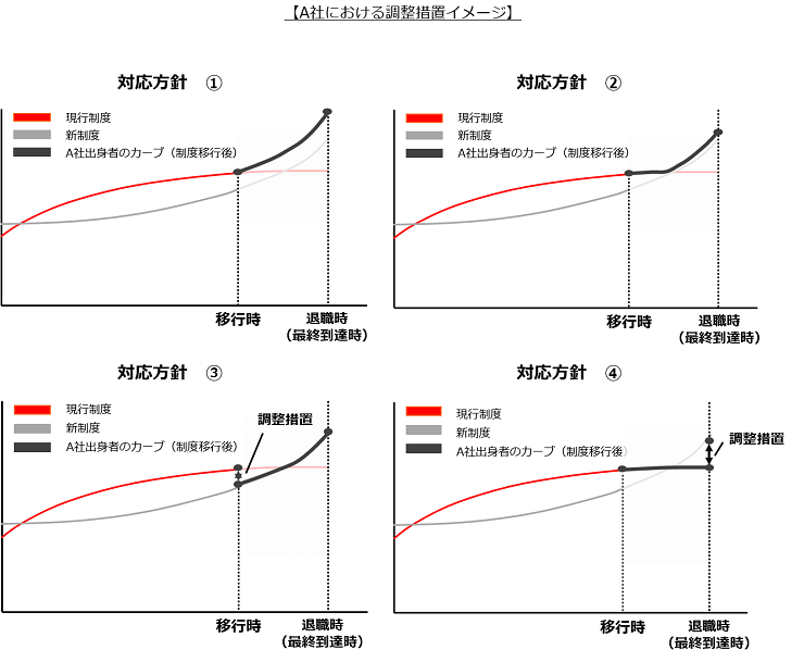 A社における調整措置イメージ