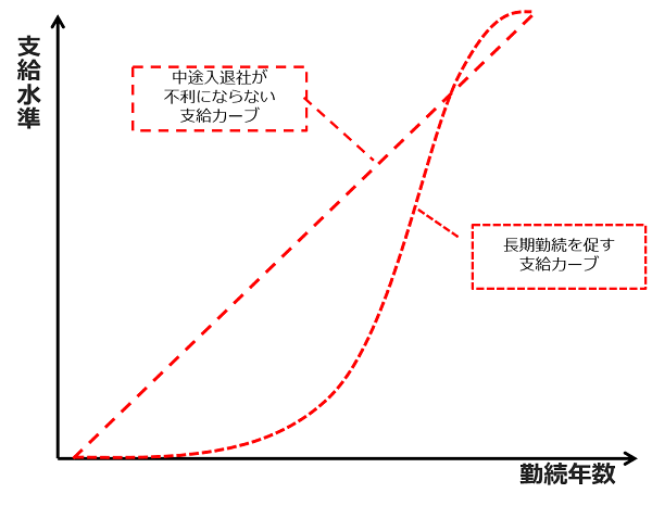 支給カーブの設計