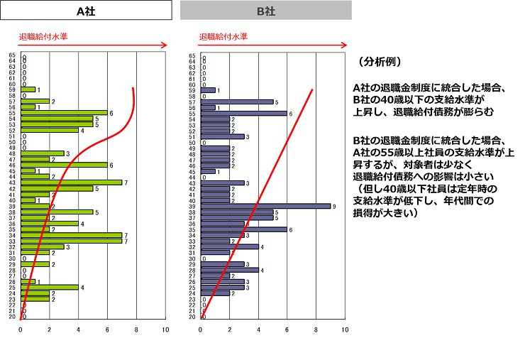 退職金給付債務の分析例