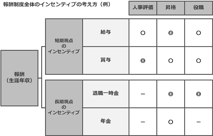 報酬制度全体のインセンティブの考え方