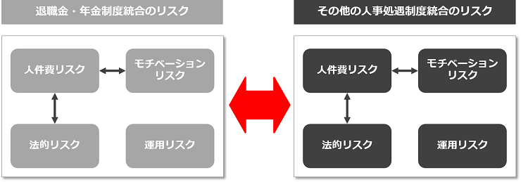 退職金・年金制度統合のリスク