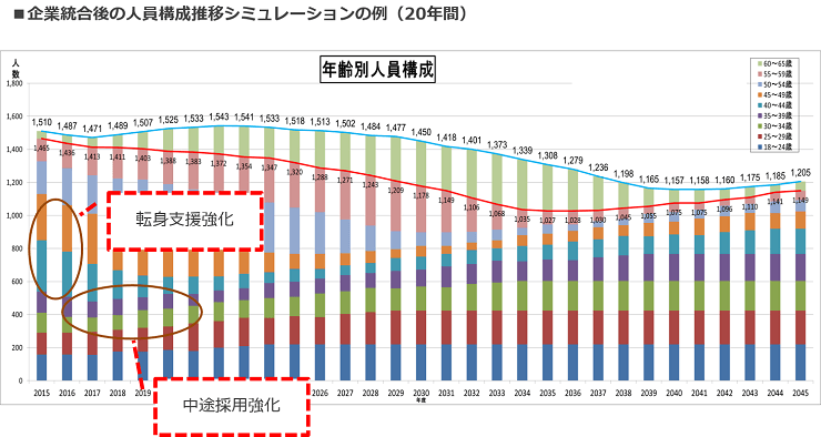 企業統合後の人員構成推移シミュレーション