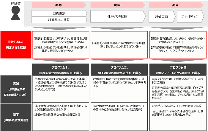 課題解決に導くトレーニング構造設計