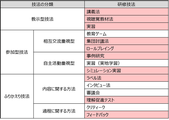 カリキュラム設計と技法