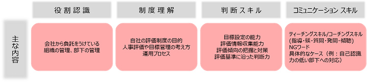評価能力の内容