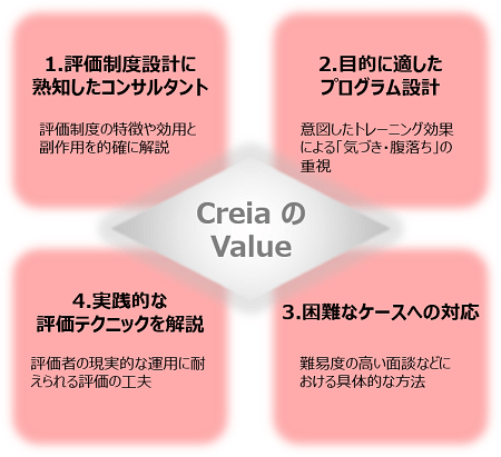 評価者トレーニング4つの特徴