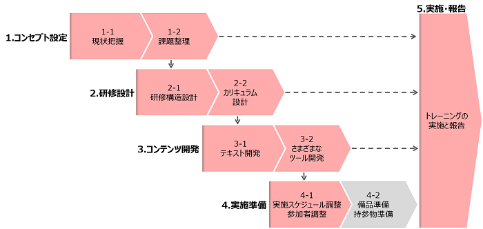 評価トレーニング導入/実施の流れ