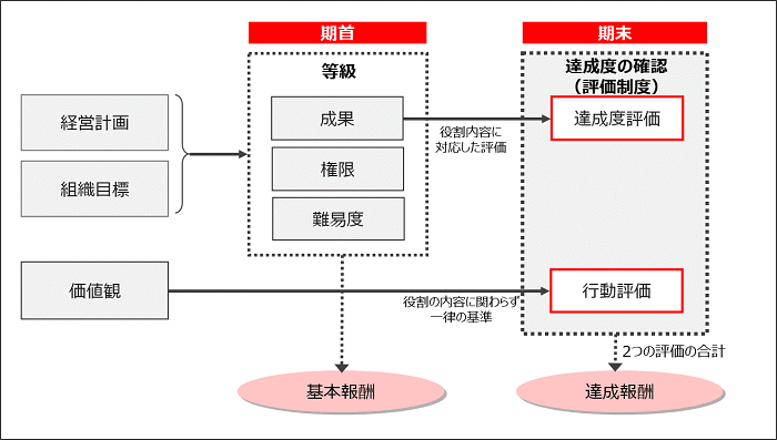 人事制度における評価制度の位置づけ把握_図解