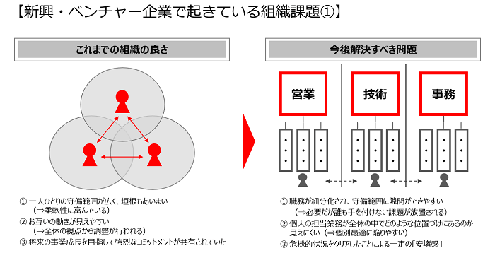 新興・ベンチャー企業の組織課題_1