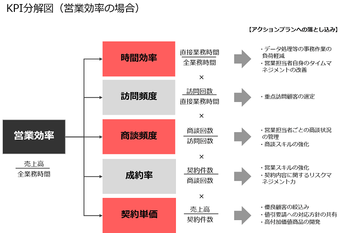 KPI分解図(営業効率の場合)