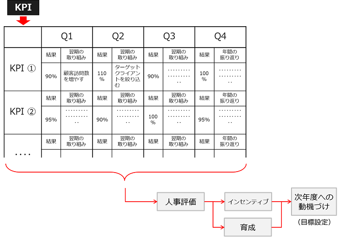 KPI到達状況の確認と業績評価制度の構築_図