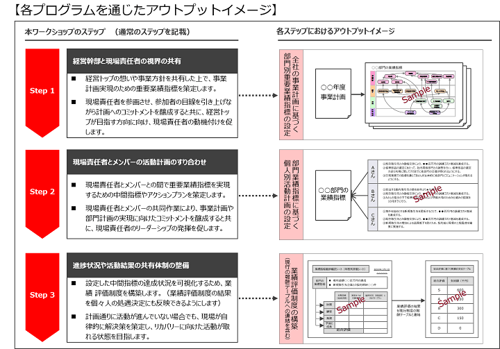 各プログラムを通したアウトプットイメージ