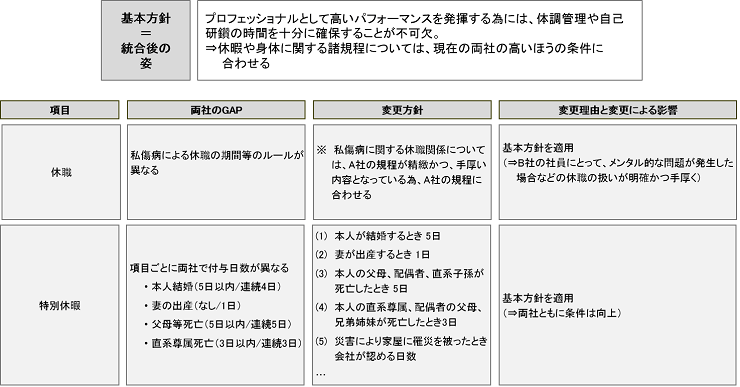 統合後の姿を想定したデューデリジェンス実施