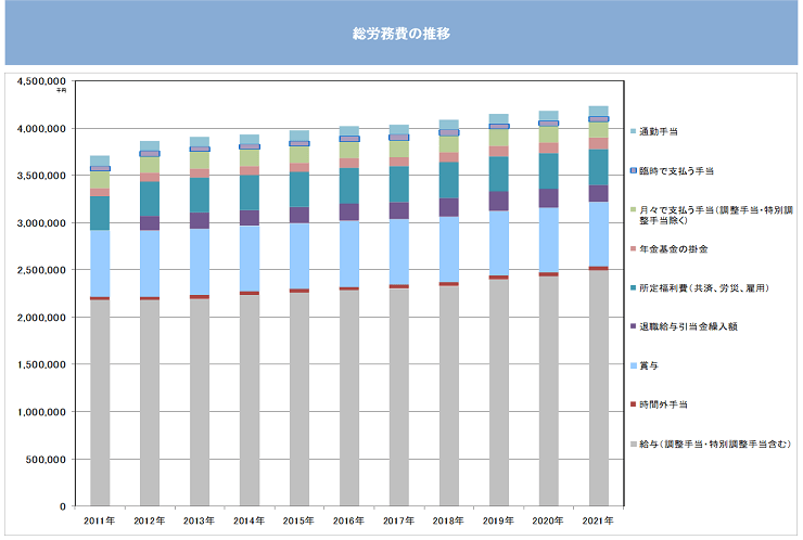 総労務経費の推移