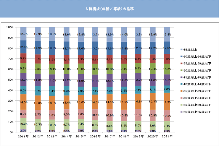 人員構成(年齢/等級)の推移