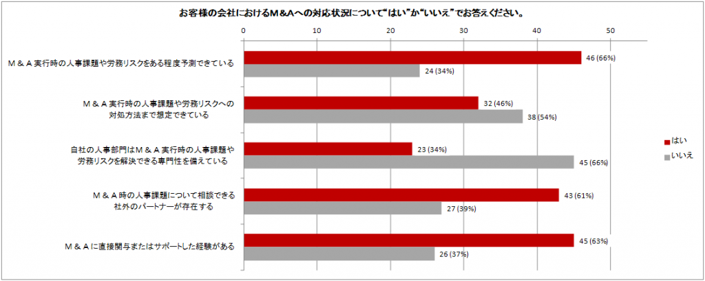 M&Aにおける対応状況アンケート結果