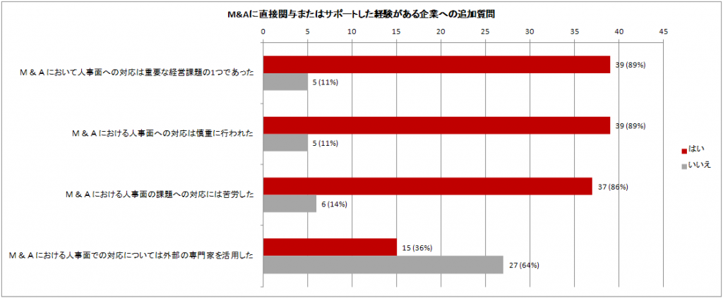 M&Aに直接関与またはサポートした経験企業のアンケート結果