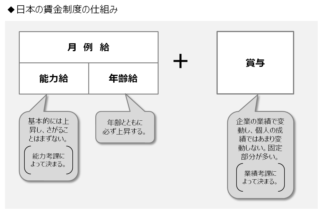 日本の賃金制度の仕組み