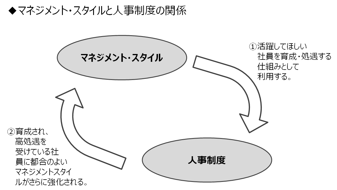 マネジメント・スタイルと人事制度の関係