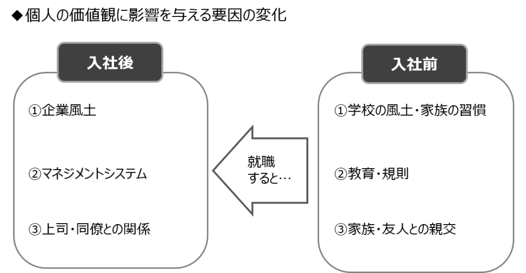 個人の価値観に影響を与える要因の変化