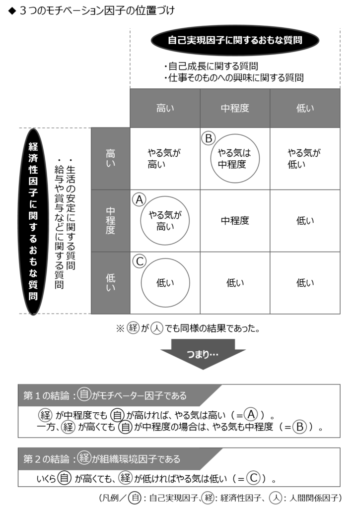 3つのモチベーション因子の位置づけ