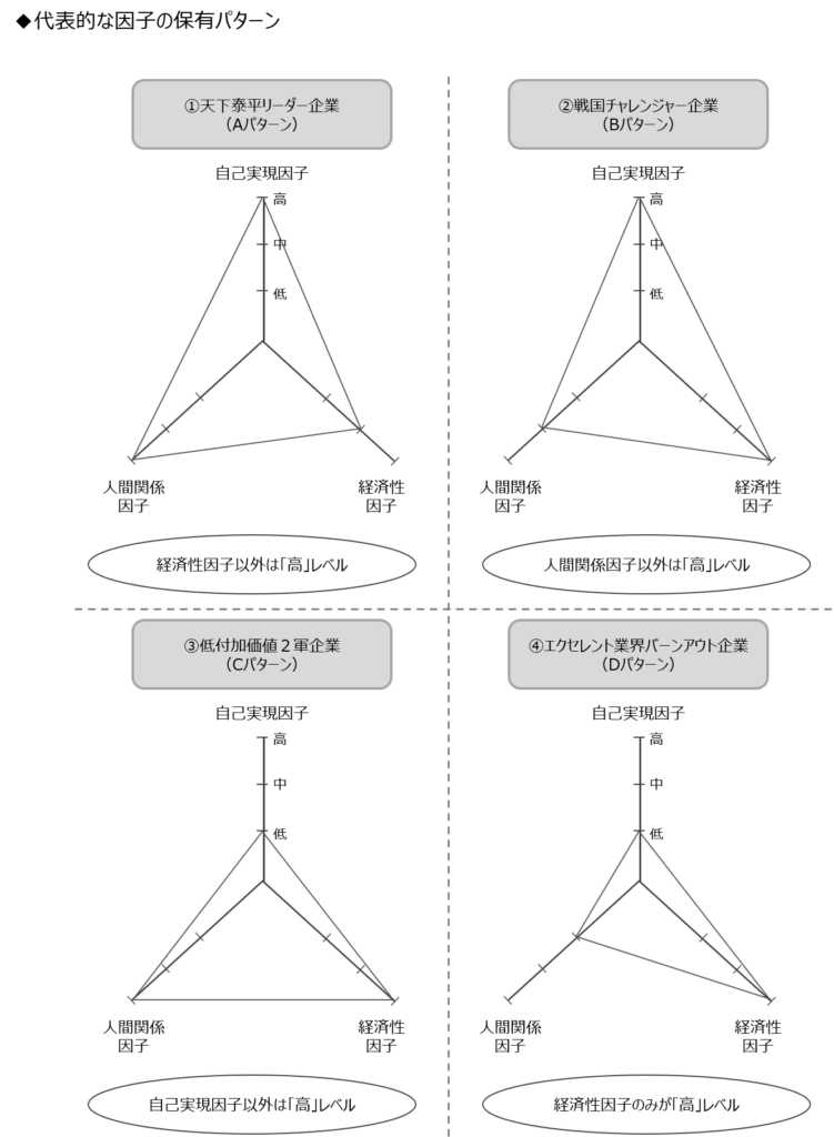 代表的な因子保有パターン