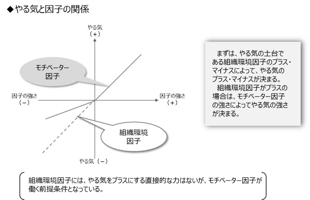 やる気と因子の関係