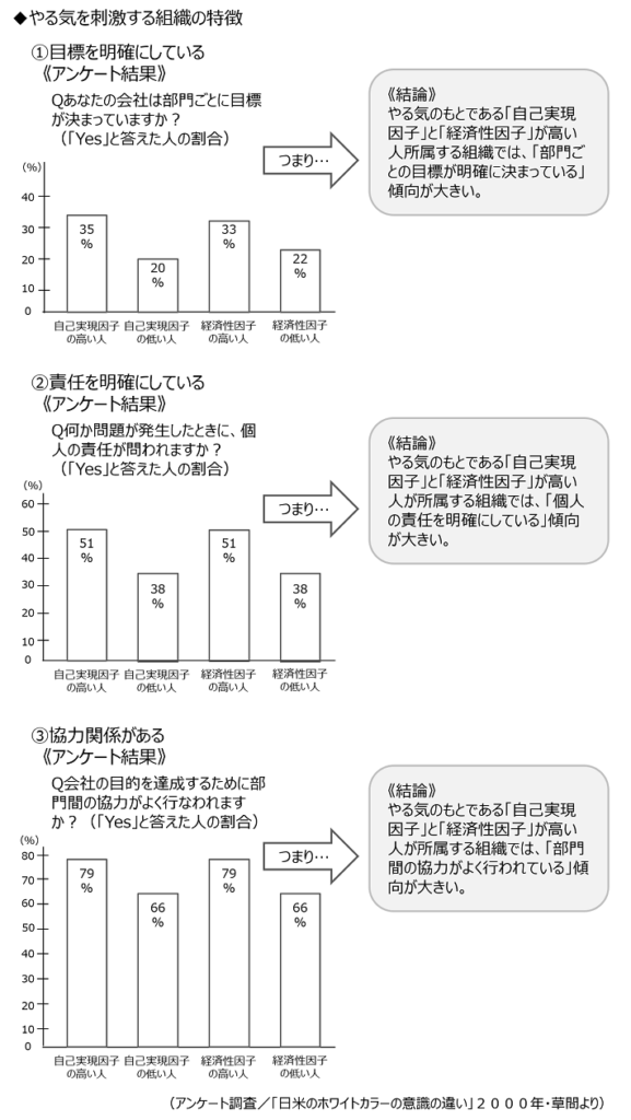 アンケート結果から見たやる気を刺激する組織の特徴