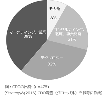 職務別CDO出身割合