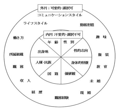 個人属性_可変的/不変的視点で区別