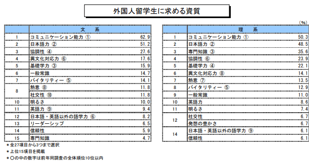 外国人留学生に求める資質