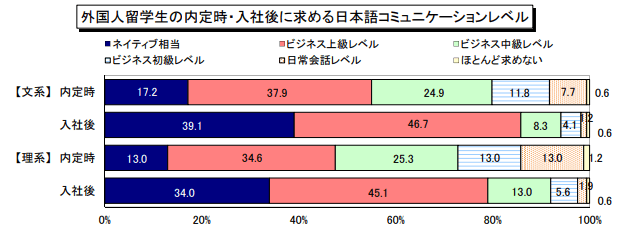 外国人留学生に求める日本語コミュニケーションレベル