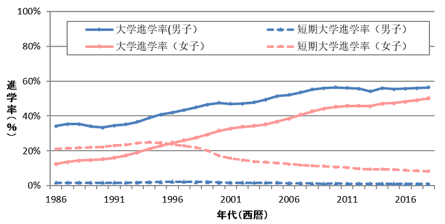 進学率