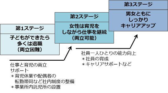 女性活躍の３ステージ