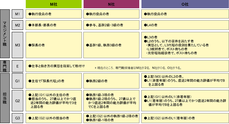 3社の評価実態の比較