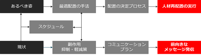 人材最適配置のマスタープラン設計_図解
