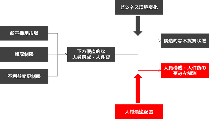 ビジネス環境変化と人材最適配置